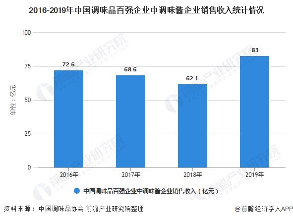 2016-2019年中國調(diào)味品百強企業(yè)中調(diào)味醬企業(yè)銷售收入統(tǒng)計情況