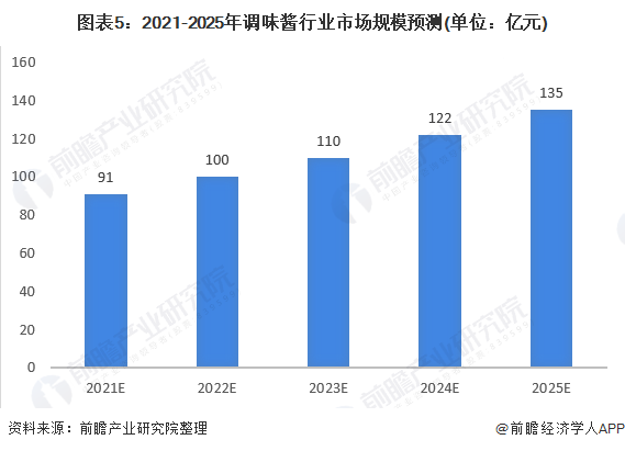 圖表5：2021-2025年調(diào)味醬行業(yè)市場規(guī)模預測(單位：億元)